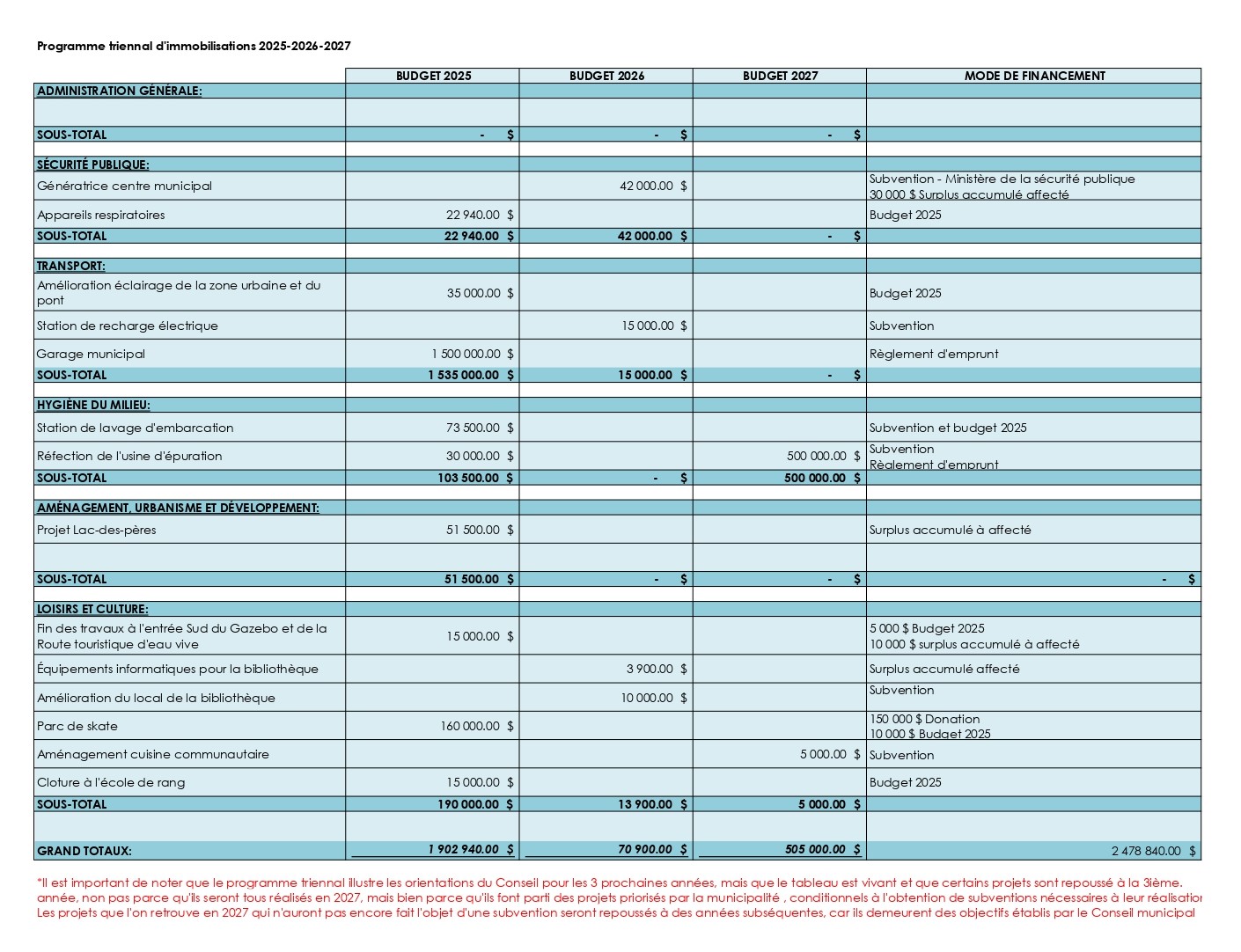 Programme triennal dimmobilisation 2025 2027